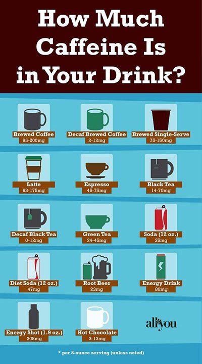 Caffeine Content In Drinks Chart